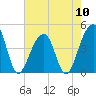 Capers Island tide chart for Friday, May 10, 2024