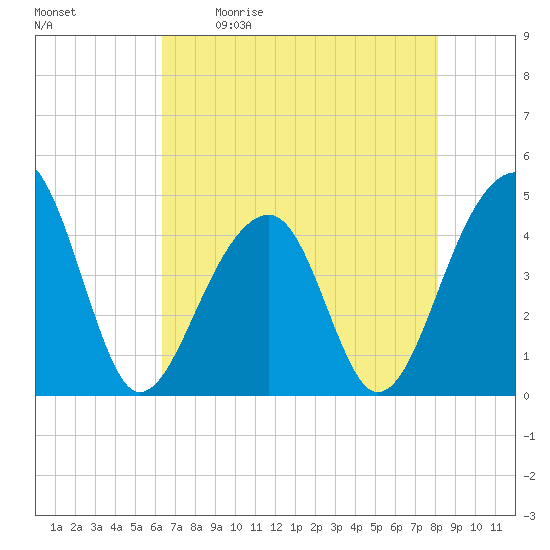 Capers Island tide chart for Saturday, May 11, 2024