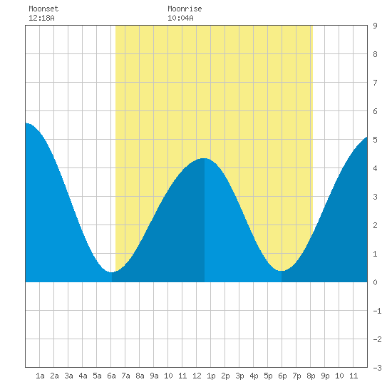 Capers Island tide chart for Sunday, May 12, 2024