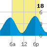 Capers Island tide chart for Saturday, May 18, 2024