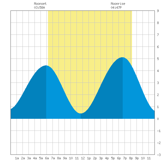 Capers Island tide chart for Sunday, May 19, 2024