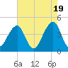 Capers Island tide chart for Sunday, May 19, 2024