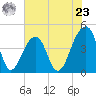 Capers Island tide chart for Thursday, May 23, 2024