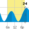 Capers Island tide chart for Friday, May 24, 2024