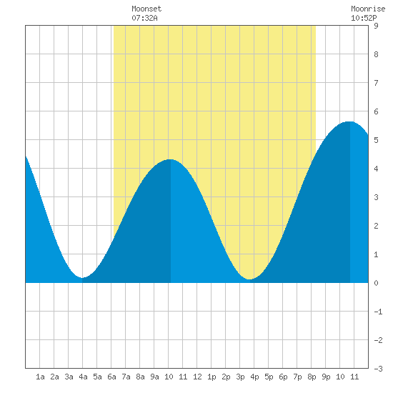 Capers Island tide chart for Saturday, May 25, 2024