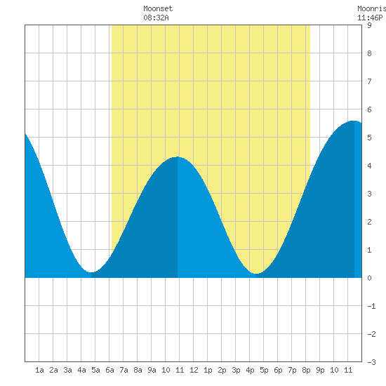 Capers Island tide chart for Sunday, May 26, 2024