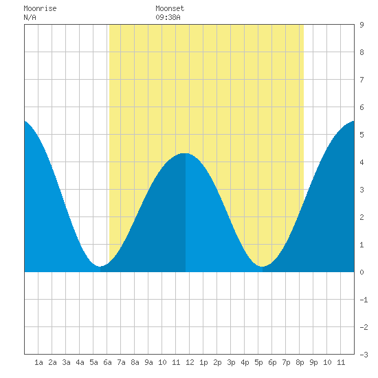 Capers Island tide chart for Monday, May 27, 2024