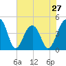 Capers Island tide chart for Monday, May 27, 2024
