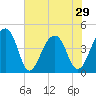 Capers Island tide chart for Wednesday, May 29, 2024