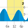 Capers Island tide chart for Thursday, May 2, 2024