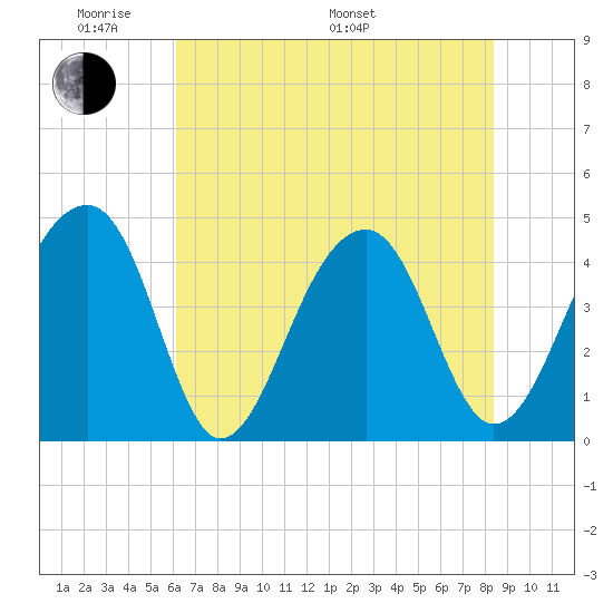 Capers Island tide chart for Thursday, May 30, 2024