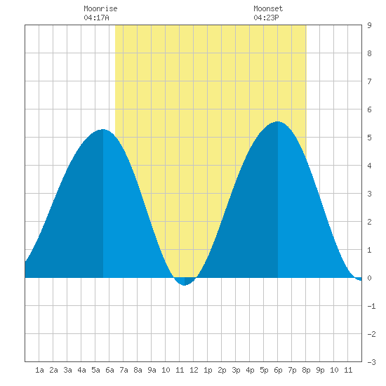 Capers Island tide chart for Saturday, May 4, 2024