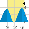 Capers Island tide chart for Saturday, May 4, 2024