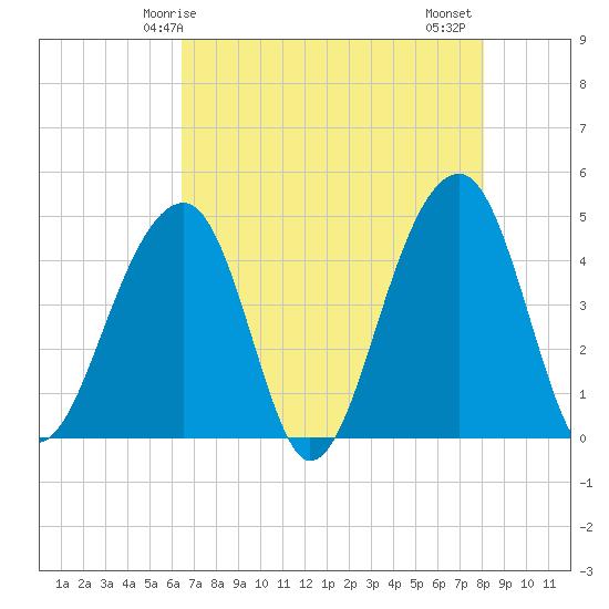 Capers Island tide chart for Sunday, May 5, 2024