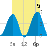 Capers Island tide chart for Sunday, May 5, 2024