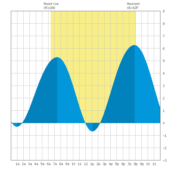 Capers Island tide chart for Monday, May 6, 2024