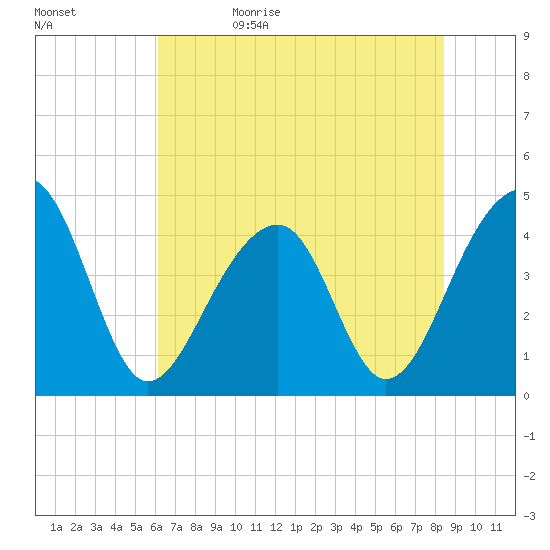 Capers Island tide chart for Monday, June 10, 2024