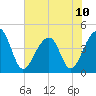 Capers Island tide chart for Monday, June 10, 2024