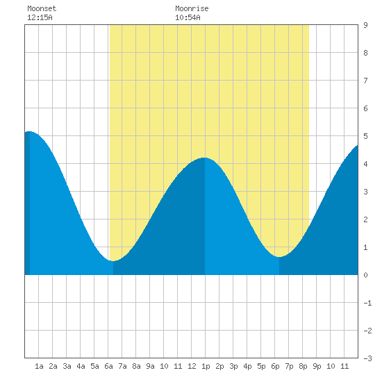 Capers Island tide chart for Tuesday, June 11, 2024