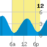 Capers Island tide chart for Wednesday, June 12, 2024