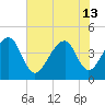 Capers Island tide chart for Thursday, June 13, 2024