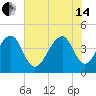 Capers Island tide chart for Friday, June 14, 2024