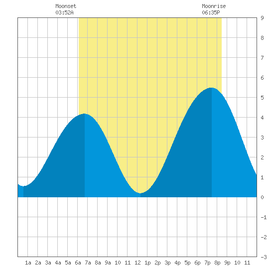 Capers Island tide chart for Wednesday, June 19, 2024