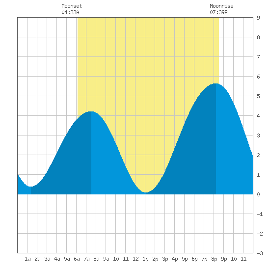 Capers Island tide chart for Thursday, June 20, 2024