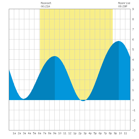 Capers Island tide chart for Saturday, June 22, 2024