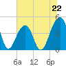 Capers Island tide chart for Saturday, June 22, 2024