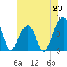 Capers Island tide chart for Sunday, June 23, 2024