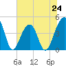 Capers Island tide chart for Monday, June 24, 2024