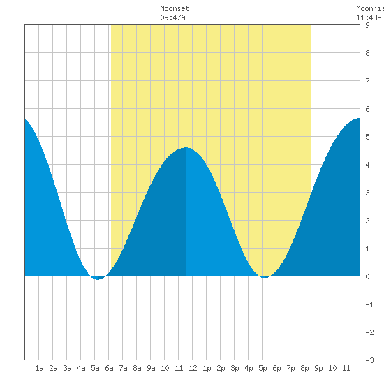 Capers Island tide chart for Tuesday, June 25, 2024