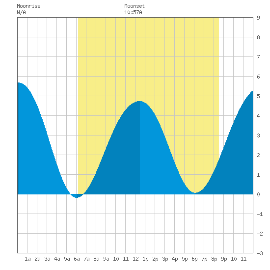 Capers Island tide chart for Wednesday, June 26, 2024