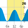 Capers Island tide chart for Wednesday, June 26, 2024