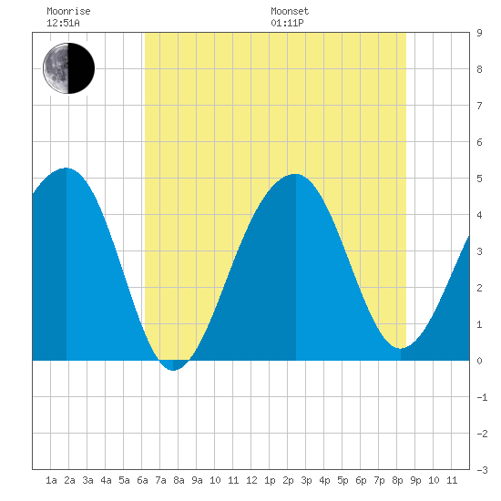 Capers Island tide chart for Friday, June 28, 2024