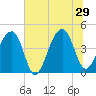 Capers Island tide chart for Saturday, June 29, 2024