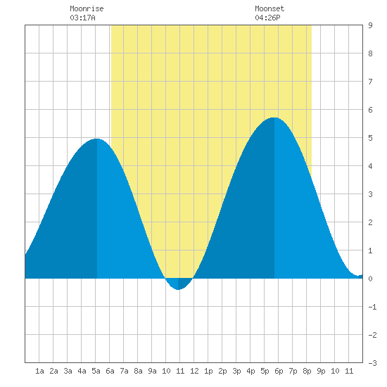Capers Island tide chart for Sunday, June 2, 2024
