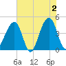 Capers Island tide chart for Sunday, June 2, 2024
