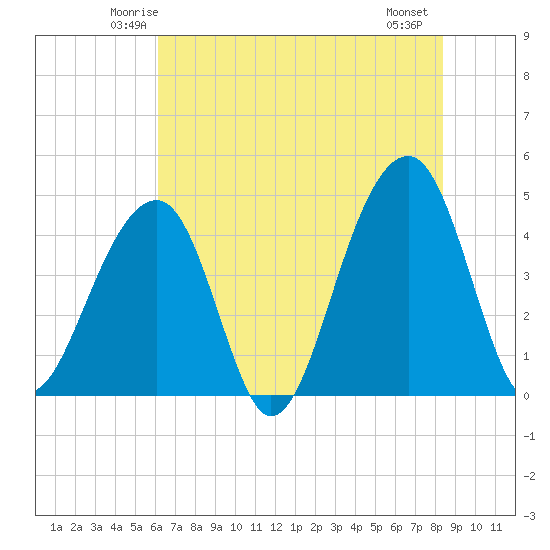 Capers Island tide chart for Monday, June 3, 2024