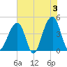 Capers Island tide chart for Monday, June 3, 2024