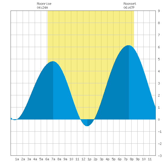 Capers Island tide chart for Tuesday, June 4, 2024