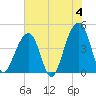 Capers Island tide chart for Tuesday, June 4, 2024