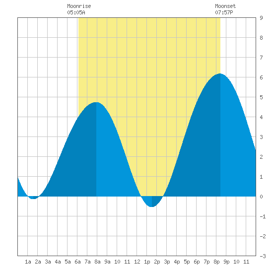 Capers Island tide chart for Wednesday, June 5, 2024