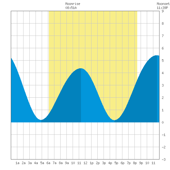 Capers Island tide chart for Sunday, June 9, 2024