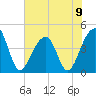 Capers Island tide chart for Sunday, June 9, 2024