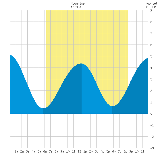 Capers Island tide chart for Wednesday, July 10, 2024