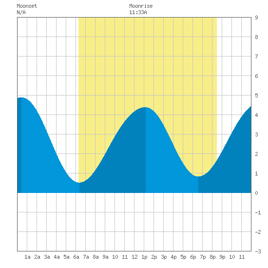 Capers Island tide chart for Thursday, July 11, 2024