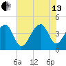 Capers Island tide chart for Saturday, July 13, 2024