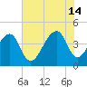 Capers Island tide chart for Sunday, July 14, 2024